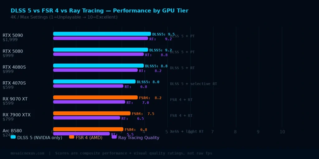 DLSS 5 vs FSR 4 vs ray tracing performance chart across GPU tiers