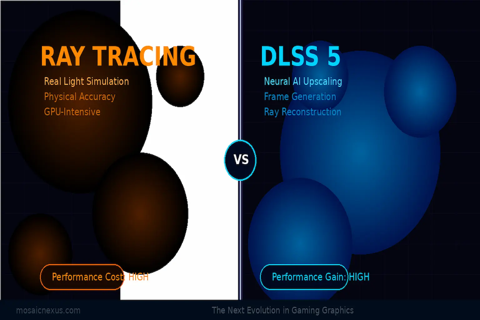 DLSS 5 vs Ray Tracing comparison showing GPU rendering quality split screen